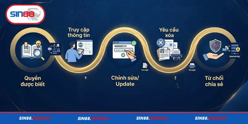 Các quyền của người dùng khi cung cấp thông tin cá nhân