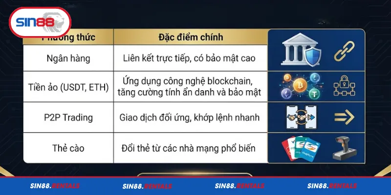 Những lựa chọn rút tiền đang được Sin88 hỗ trợ