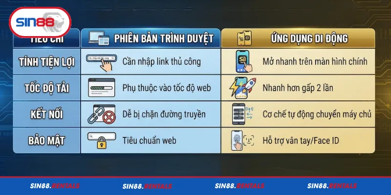 Sự khác biệt giữa app Sin88 và phiên bản website